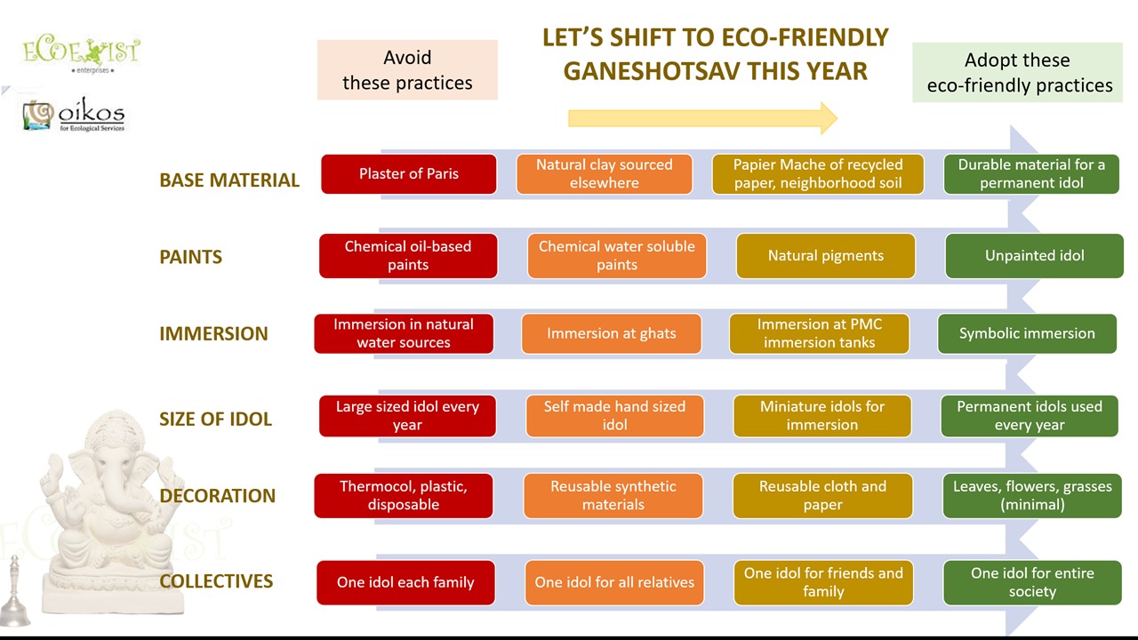 Steps to an ecofriendly Ganeshutsav