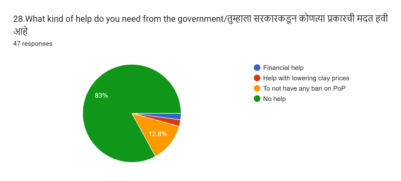 Question 28