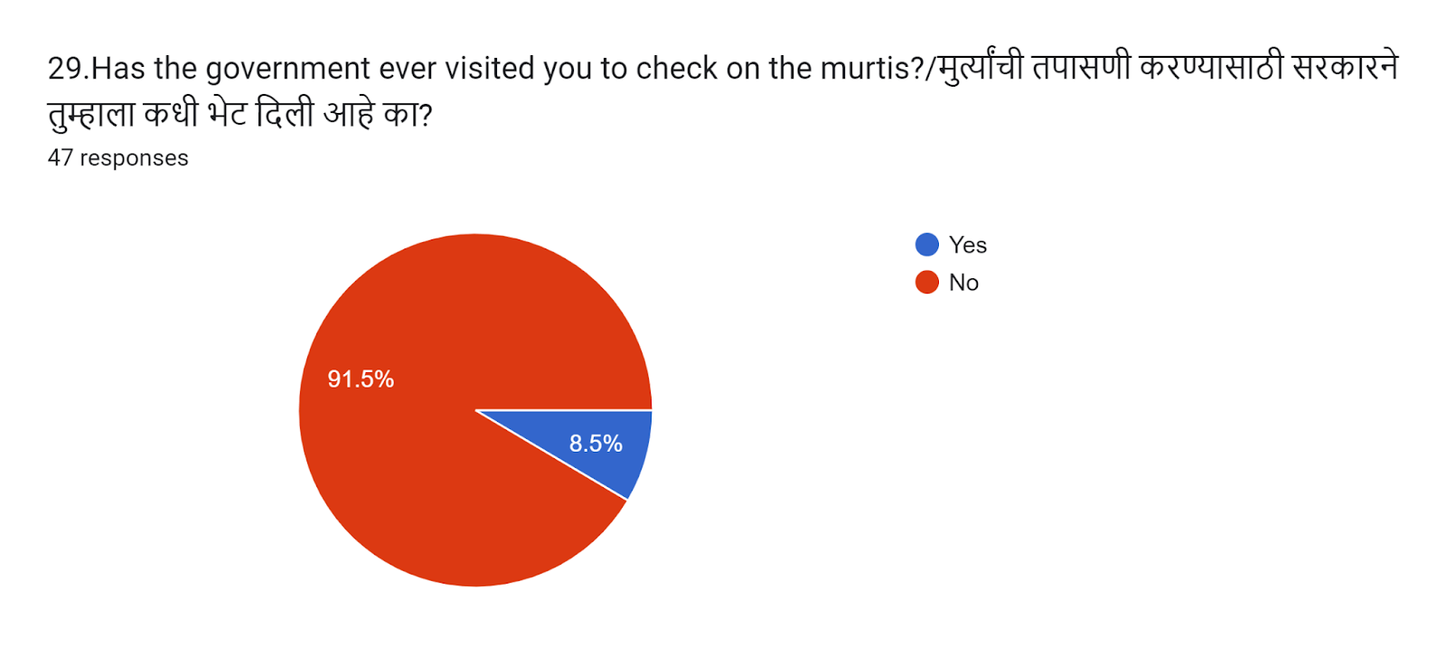 Question 29